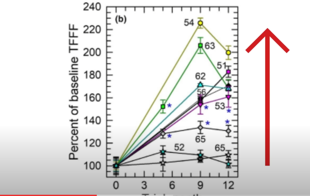 इन अणुओं ने वर्षों तक उम्र बढ़ने को उलट दिया